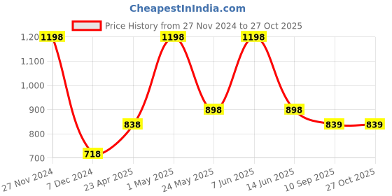 myntra.com Gini and Jony Girls Pack Of 2 Typography Printed Short Sleeves Cotton T-Shirt gini and jony Price History Graph from 27 Nov 2024 to 26 Oct 2025