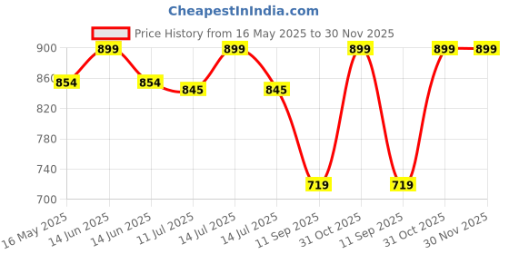 myntra.com Gini and Jony Girls Pack Of 3 Graphic Print Cotton Top gini and jony Price History Graph from 16 May 2025 to 30 Nov 2025