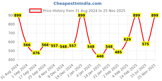 myntra.com Gini and Jony Girls Pack of 3 Printed Round Neck Pure Cotton T-shirts gini and jony Price History Graph from 31 Aug 2024 to 25 Nov 2025