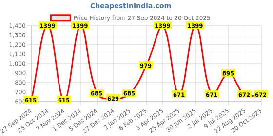 myntra.com Gini and Jony Girls Peach-Coloured Printed Sweatshirt gini and jony Price History Graph from 27 Sep 2024 to 20 Oct 2025
