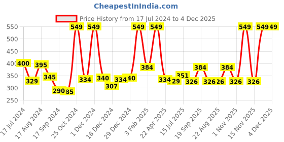 myntra.com Gini and Jony Girls Peach-Coloured Printed T-shirt gini and jony Price History Graph from 17 Jul 2024 to 4 Dec 2025