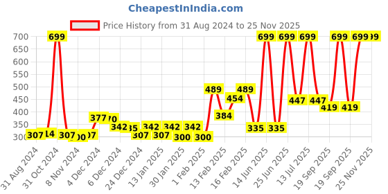 myntra.com Gini and Jony Girls Pink Embellished Regular Top gini and jony Price History Graph from 31 Aug 2024 to 24 Nov 2025