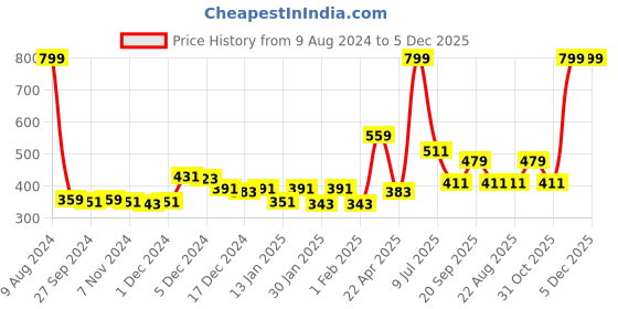 myntra.com Gini and Jony Girls Pink Graphic Printed Sequined Regular Top gini and jony Price History Graph from 9 Aug 2024 to 5 Dec 2025