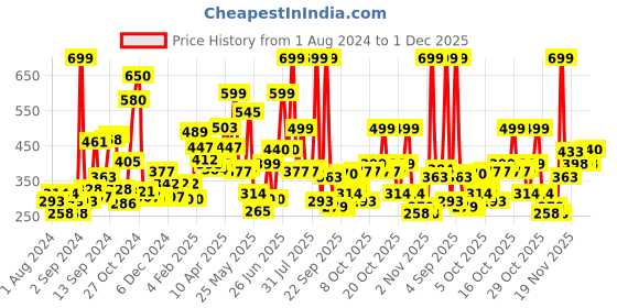 myntra.com Gini and Jony Girls Pink Print Top gini and jony Price History Graph from 1 Aug 2024 to 1 Dec 2025