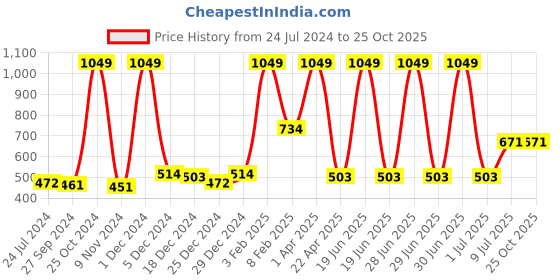 myntra.com Gini and Jony Girls Pink Printed Top gini and jony Price History Graph from 24 Jul 2024 to 24 Oct 2025