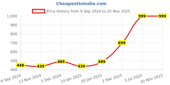 myntra.com Gini and Jony Girls Pink Round Neck Flutter Sleeve Cotton Top gini and jony Price History Graph from 9 Sep 2024 to 20 Nov 2025