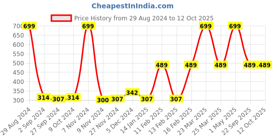 myntra.com Gini and Jony Girls Polka Dots Printed Cotton Top gini and jony Price History Graph from 29 Aug 2024 to 4 Oct 2025