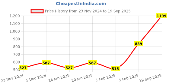 myntra.com Gini and Jony Girls Polka Dots Printed Cotton Top gini and jony Price History Graph from 23 Nov 2024 to 19 Sep 2025