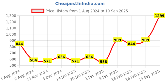 myntra.com Gini and Jony Girls Polka Dots Printed Cotton Top gini and jony Price History Graph from 1 Aug 2024 to 19 Sep 2025