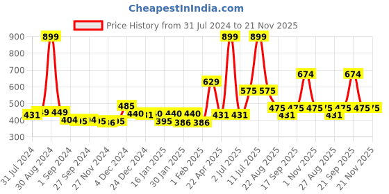 myntra.com Gini and Jony Girls Print Cotton Top gini and jony Price History Graph from 31 Jul 2024 to 20 Nov 2025