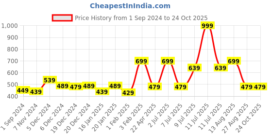 myntra.com Gini and Jony Girls Print Crop Cotton Top gini and jony Price History Graph from 1 Sep 2024 to 24 Oct 2025
