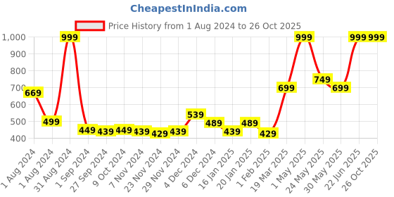 myntra.com Gini and Jony Girls Print Extended Sleeves Cotton Top gini and jony Price History Graph from 1 Aug 2024 to 25 Oct 2025