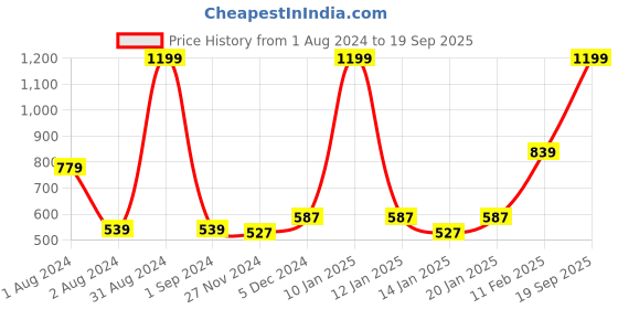 myntra.com Gini and Jony Girls Printed Bell Sleeve Cotton Top gini and jony Price History Graph from 1 Aug 2024 to 19 Sep 2025