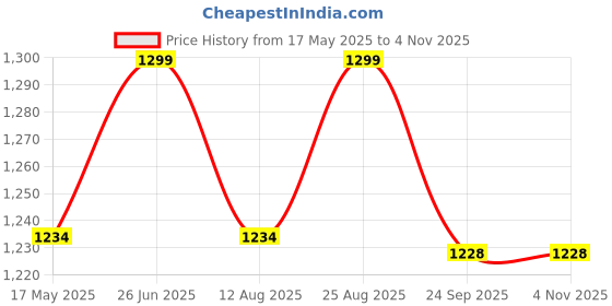 myntra.com Gini and Jony Girls Printed Capris gini and jony Price History Graph from 17 May 2025 to 2 Nov 2025