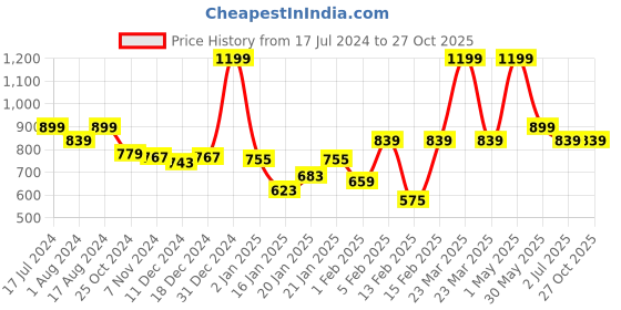 myntra.com Gini and Jony Girls Printed Cotton Capris gini and jony Price History Graph from 17 Jul 2024 to 27 Oct 2025