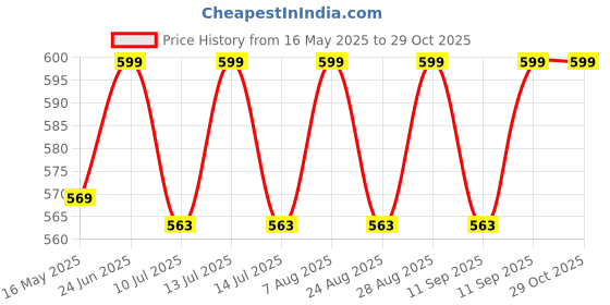 myntra.com Gini and Jony Girls Printed Cotton Crop Top gini and jony Price History Graph from 16 May 2025 to 28 Oct 2025