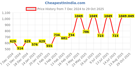 myntra.com Gini and Jony Girls Printed Cotton Denim Crop Top gini and jony Price History Graph from 7 Dec 2024 to 29 Oct 2025