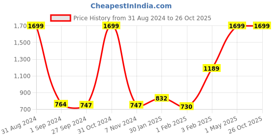 myntra.com Gini and Jony Girls Printed Cotton Hooded Bomber Jacket gini and jony Price History Graph from 31 Aug 2024 to 25 Oct 2025
