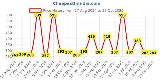 myntra.com Gini and Jony Girls Printed Cotton T-shirt gini and jony Price History Graph from 17 Aug 2024 to 25 Oct 2025