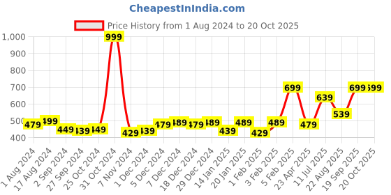 myntra.com Gini and Jony Girls Printed Cotton T-shirts gini and jony Price History Graph from 1 Aug 2024 to 20 Oct 2025