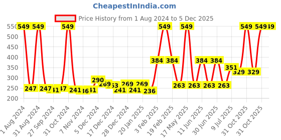 myntra.com Gini and Jony Girls Printed Cotton Top gini and jony Price History Graph from 1 Aug 2024 to 4 Dec 2025