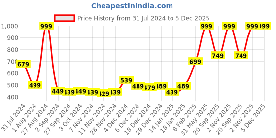 myntra.com Gini and Jony Girls Printed Cotton Top gini and jony Price History Graph from 31 Jul 2024 to 5 Dec 2025
