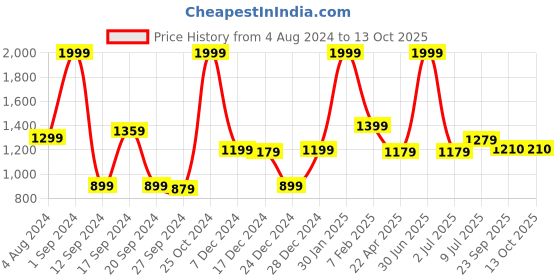 myntra.com Gini and Jony Girls Printed Denim Dungarees gini and jony Price History Graph from 4 Aug 2024 to 13 Oct 2025