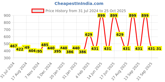 myntra.com Gini and Jony Girls Printed Extended Sleeves Cotton Top gini and jony Price History Graph from 31 Jul 2024 to 25 Oct 2025