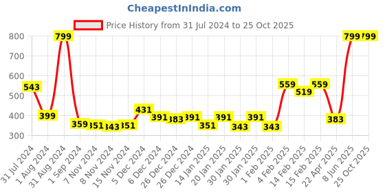 myntra.com Gini and Jony Girls Printed Extended Sleeves Cotton Top gini and jony Price History Graph from 31 Jul 2024 to 25 Oct 2025