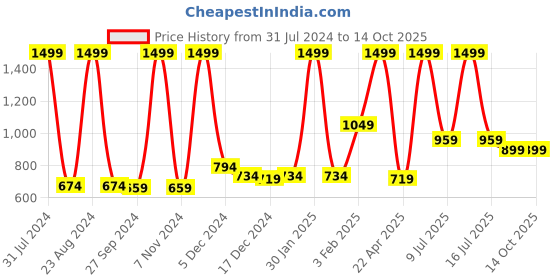 myntra.com Gini and Jony Girls Printed Fleece Open Front Jacket gini and jony Price History Graph from 31 Jul 2024 to 13 Oct 2025