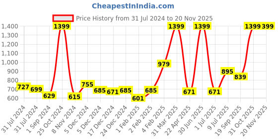 myntra.com Gini and Jony Girls Printed Fleece Sweatshirt gini and jony Price History Graph from 31 Jul 2024 to 19 Nov 2025