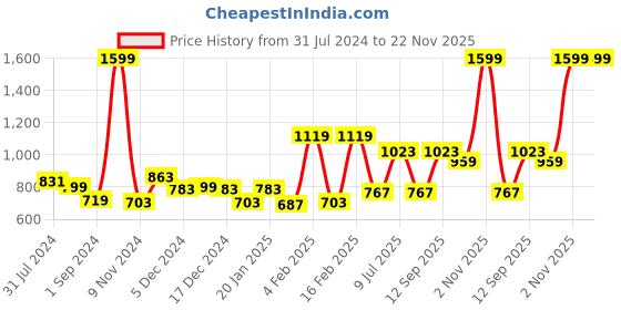 myntra.com Gini and Jony Girls Printed Fleece Sweatshirt gini and jony Price History Graph from 31 Jul 2024 to 22 Nov 2025