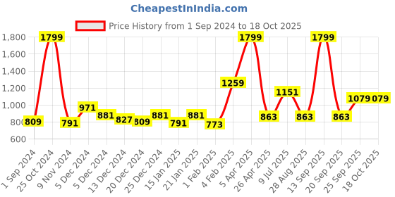 myntra.com Gini and Jony Girls Printed Fleece Sweatshirt gini and jony Price History Graph from 1 Sep 2024 to 18 Oct 2025