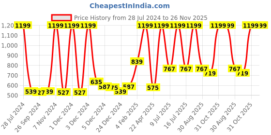 myntra.com Gini and Jony Girls Printed Hooded Bomber Jacket gini and jony Price History Graph from 28 Jul 2024 to 26 Nov 2025