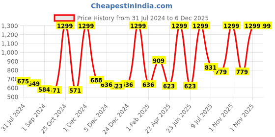 myntra.com Gini and Jony Girls Printed Hooded Fleece Sweatshirt gini and jony Price History Graph from 31 Jul 2024 to 5 Dec 2025