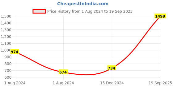 myntra.com Gini and Jony Girls Printed Puff Sleeve Denim Blouson Top gini and jony Price History Graph from 1 Aug 2024 to 19 Sep 2025