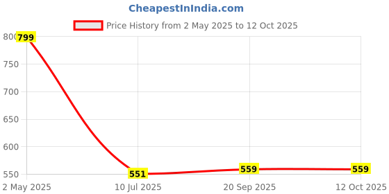 myntra.com Gini and Jony Girls Printed Pullover gini and jony Price History Graph from 2 May 2025 to 11 Oct 2025