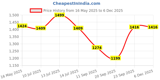 myntra.com Gini and Jony Girls Printed Pure Cotton Top With Shorts gini and jony Price History Graph from 16 May 2025 to 5 Dec 2025