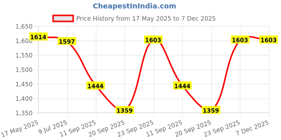 myntra.com Gini and Jony Girls Printed Round Neck Pure Cotton Top With Shorts gini and jony Price History Graph from 17 May 2025 to 7 Dec 2025