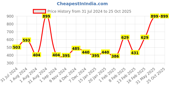 myntra.com Gini and Jony Girls Printed Round Neck Top gini and jony Price History Graph from 31 Jul 2024 to 25 Oct 2025