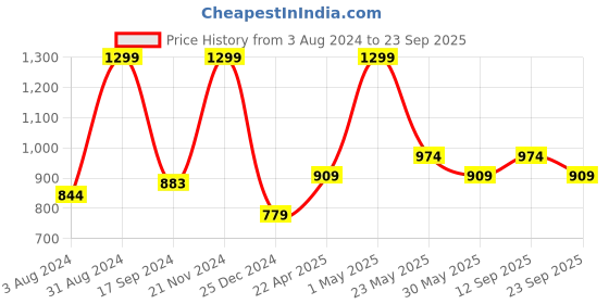 myntra.com Gini and Jony Girls Printed Sweatshirt gini and jony Price History Graph from 3 Aug 2024 to 23 Sep 2025