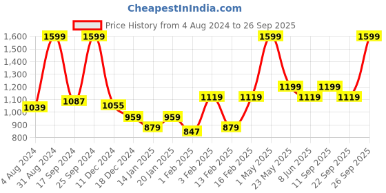 myntra.com Gini and Jony Girls Printed Sweatshirt gini and jony Price History Graph from 4 Aug 2024 to 26 Sep 2025