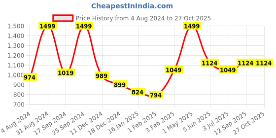 myntra.com Gini and Jony Girls Printed Sweatshirt gini and jony Price History Graph from 4 Aug 2024 to 27 Oct 2025