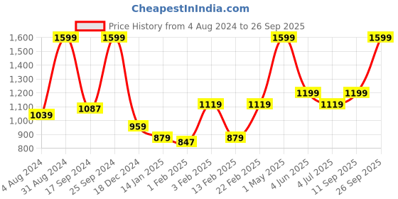 myntra.com Gini and Jony Girls Printed Sweatshirt gini and jony Price History Graph from 4 Aug 2024 to 26 Sep 2025