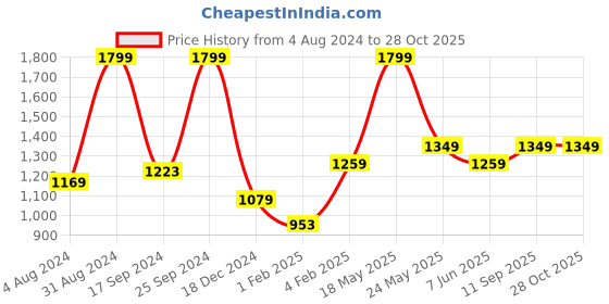 myntra.com Gini and Jony Girls Printed Sweatshirt gini and jony Price History Graph from 4 Aug 2024 to 27 Oct 2025