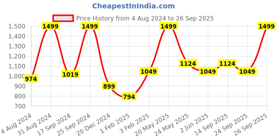 myntra.com Gini and Jony Girls Printed Sweatshirt gini and jony Price History Graph from 4 Aug 2024 to 26 Sep 2025