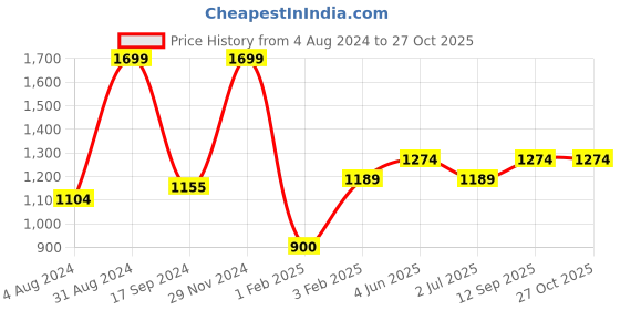 myntra.com Gini and Jony Girls Printed Sweatshirt gini and jony Price History Graph from 4 Aug 2024 to 27 Oct 2025