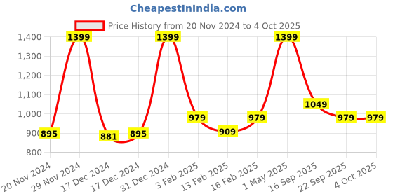 myntra.com Gini and Jony Girls Printed Sweatshirt gini and jony Price History Graph from 20 Nov 2024 to 4 Oct 2025