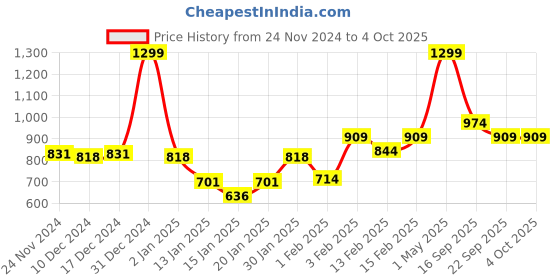 myntra.com Gini and Jony Girls Printed Sweatshirt gini and jony Price History Graph from 24 Nov 2024 to 4 Oct 2025