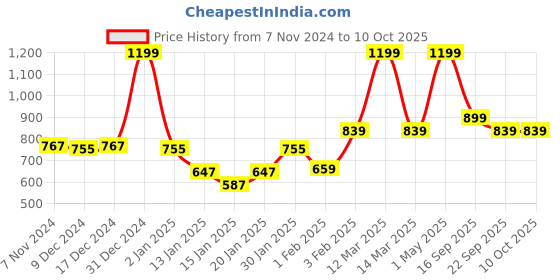 myntra.com Gini and Jony Girls Printed Sweatshirt gini and jony Price History Graph from 7 Nov 2024 to 9 Oct 2025